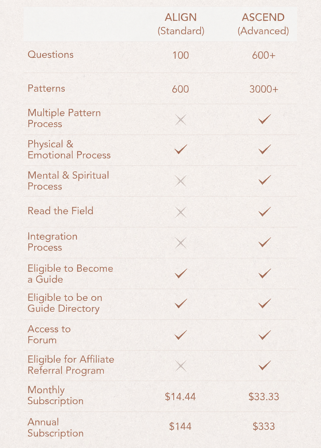 Feature comparison for the Align and Ascend plans